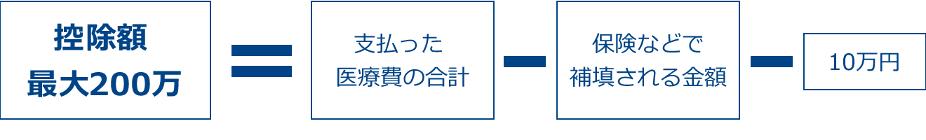 医療費控除額の計算方法