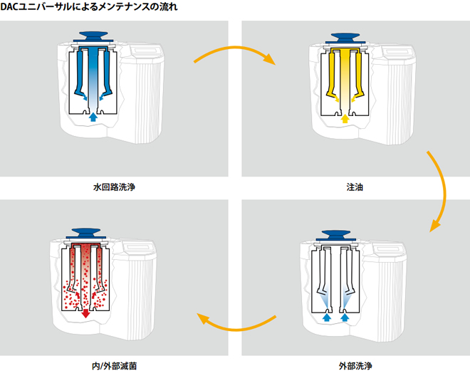 シロナの滅菌器のメンテナンスの流れ