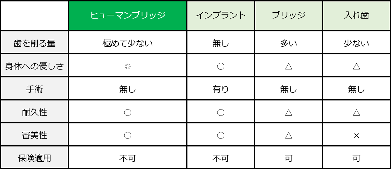 ヒューマンブリッジの比較表