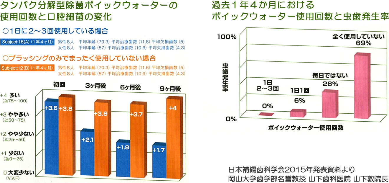 POICウォーターの殺菌効果、虫歯抑制の効果